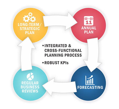 financial planning and analysis